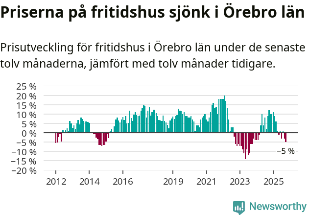 Graf: Prisutveckling för fritidshus i Örebro län