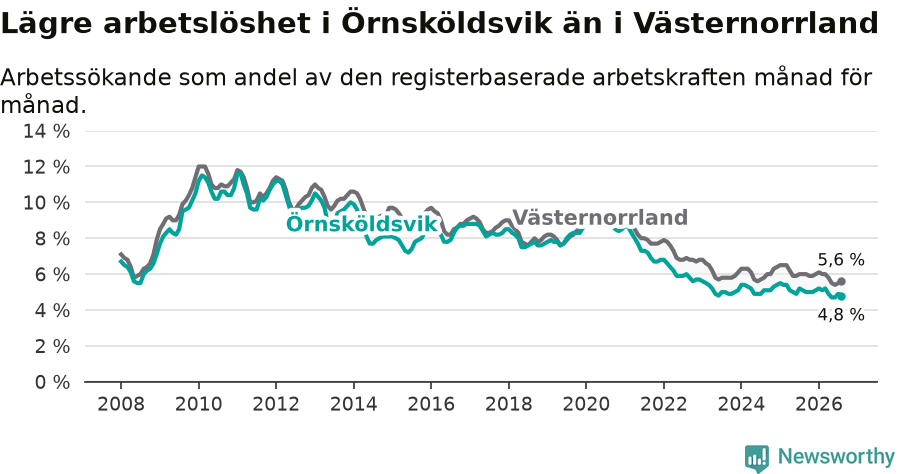 Graf: Arbetslöshet i Örnsköldsviks kommun och Västernorrlands län