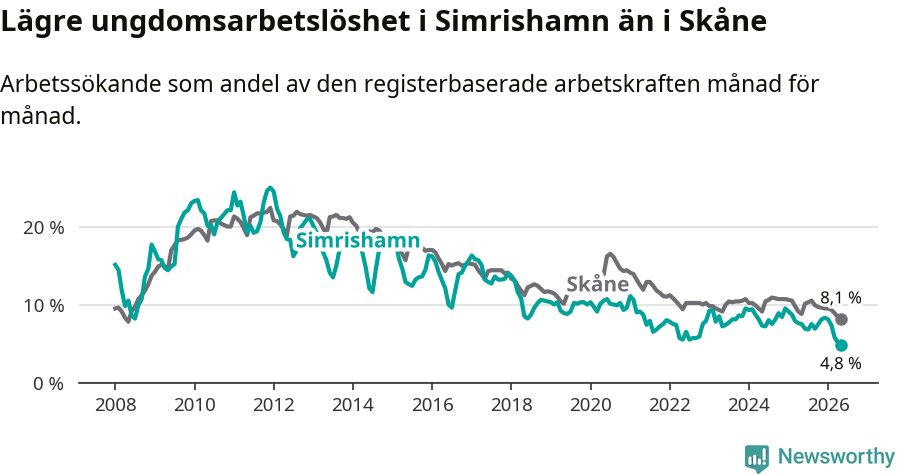 Graf: Arbetslöshet bland unga i Simrishamns kommun och Skåne län