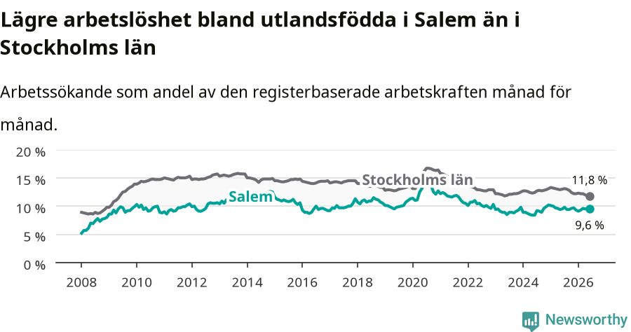 Graf: Arbetslöshet bland utrikesfödda i Salems kommun och Stockholms län