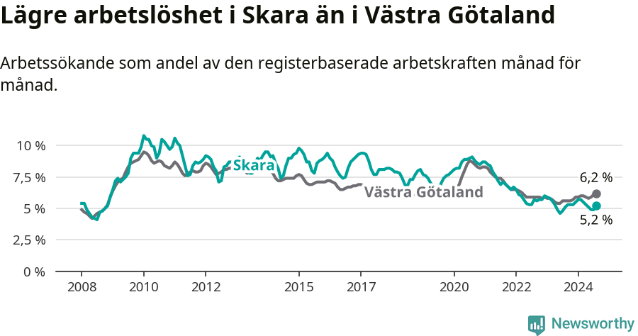 Graf: Arbetslöshet i Skara kommun och Västra Götalands län