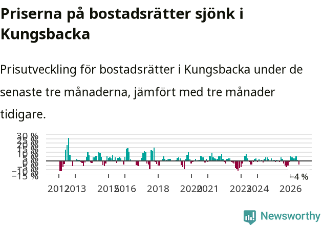 Graf: Prisutveckling för bostadsrätter i Kungsbacka kommun