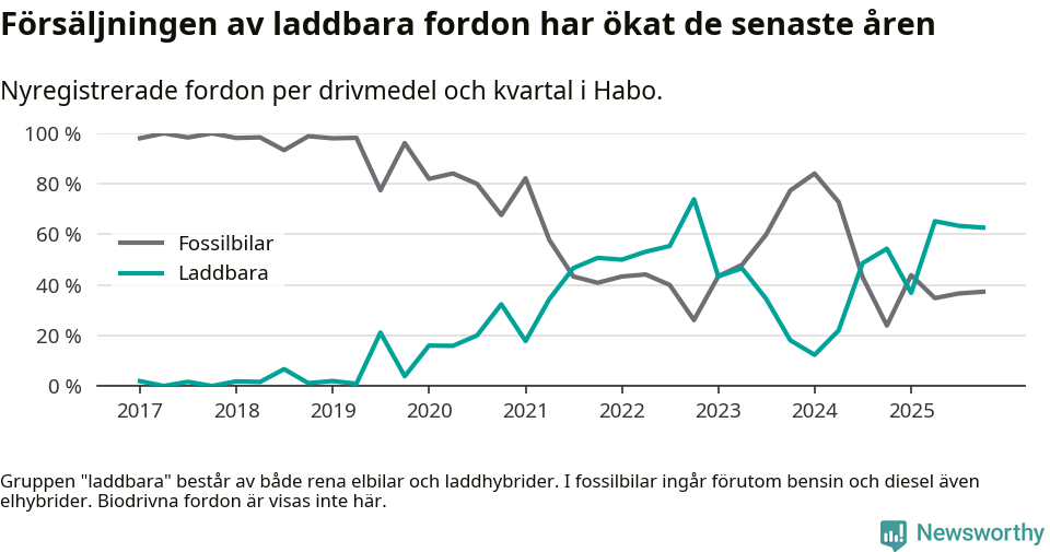 Graf: Andel laddbara bilar av alla nyregistreringar över tid