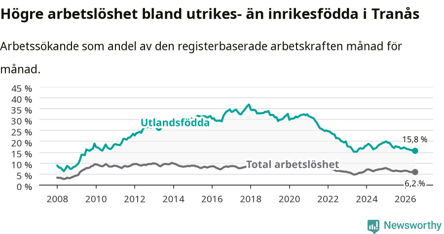 Graf: Skillnad i arbetslöshet mellan utrikesfödda och hela befolkningen i Tranås kommun