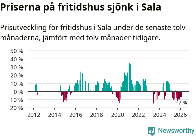 Graf: Prisutveckling för fritidshus i Sala kommun