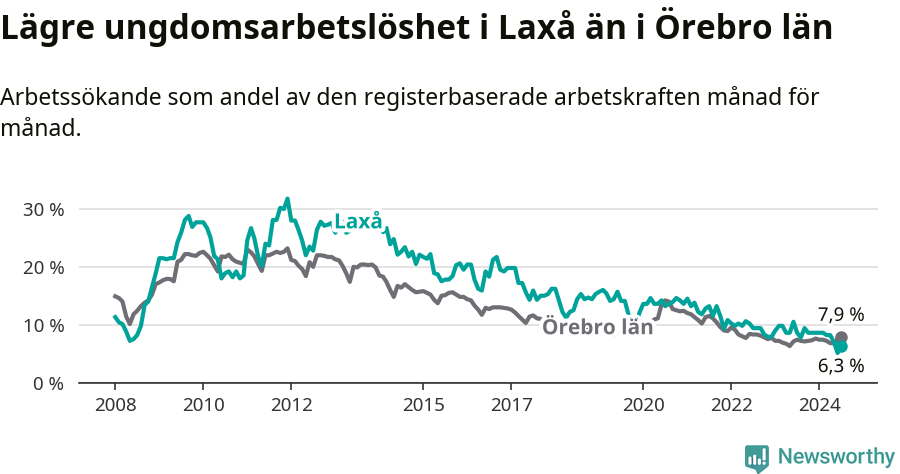 Graf: Arbetslöshet bland unga i Laxå kommun och Örebro län