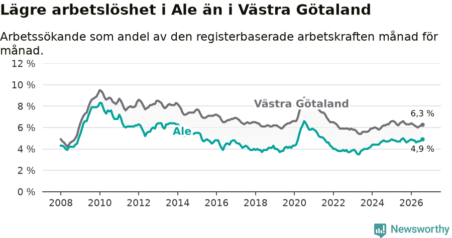 Graf: Arbetslöshet i Ale kommun och Västra Götalands län