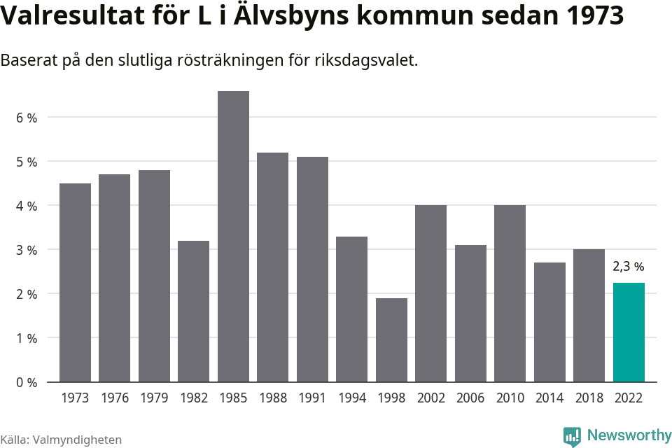 Liberalernas resultat över tid
