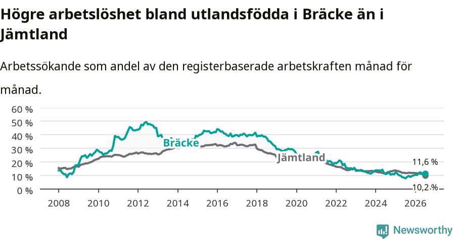 Graf: Arbetslöshet bland utrikesfödda i Bräcke kommun och Jämtlands län