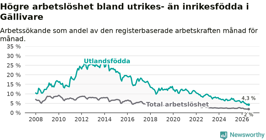 Graf: Skillnad i arbetslöshet mellan utrikesfödda och hela befolkningen i Gällivare kommun