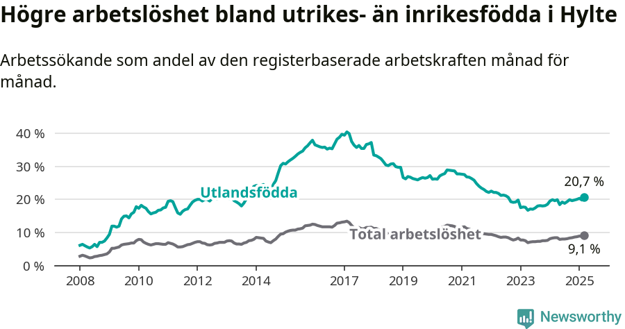 Graf: Skillnad i arbetslöshet mellan utrikesfödda och hela befolkningen i Hylte kommun