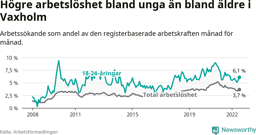 Graf: Skillnad i arbetslöshet mellan unga och hela befolkningen i Vaxholms kommun