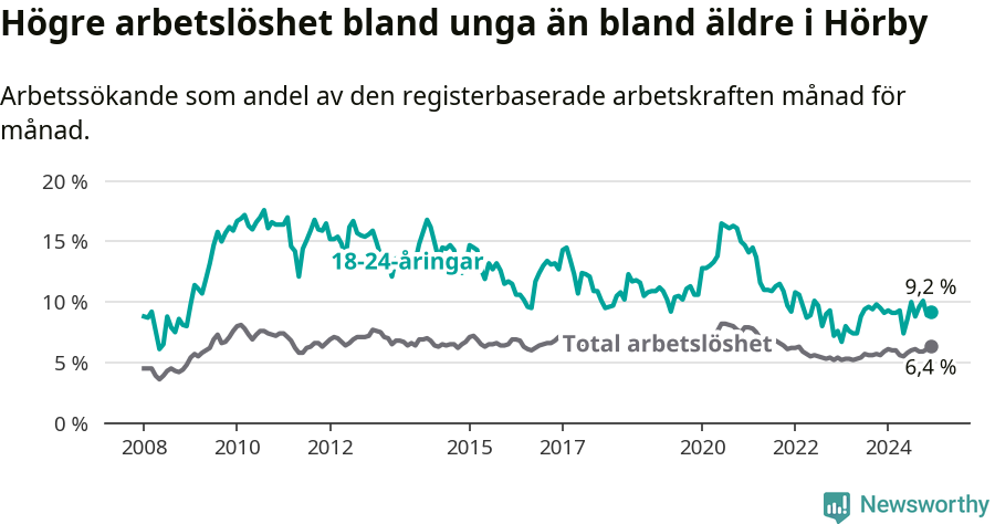 Graf: Skillnad i arbetslöshet mellan unga och hela befolkningen i Hörby kommun