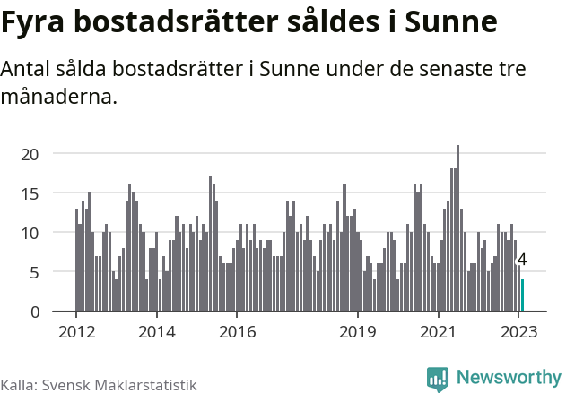 Graf: Antal sålda bostadsrätter i Sunne kommun