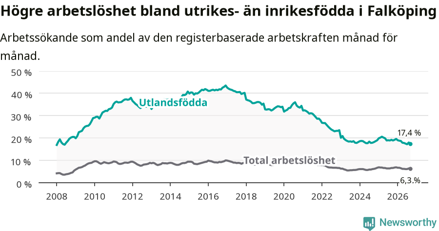 Graf: Skillnad i arbetslöshet mellan utrikesfödda och hela befolkningen i Falköpings kommun