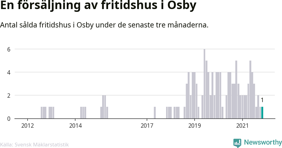 Graf: Antal sålda fritidshus i Osby kommun