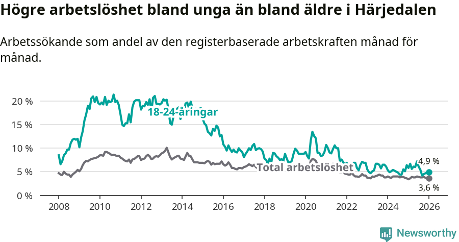Graf: Skillnad i arbetslöshet mellan unga och hela befolkningen i Härjedalens kommun
