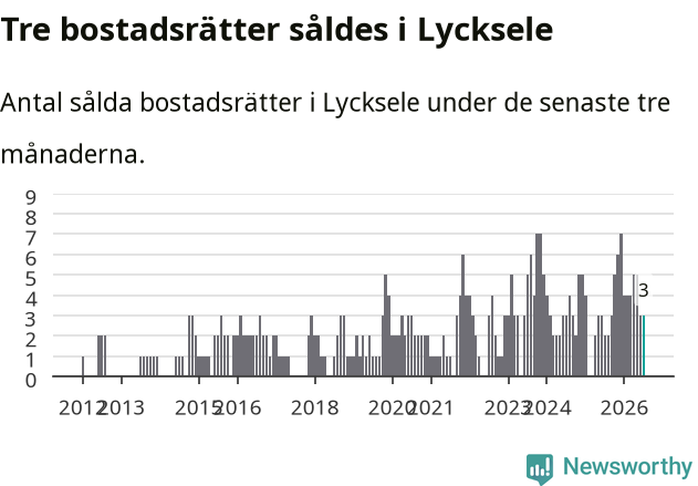 Graf: Antal sålda bostadsrätter i Lycksele kommun