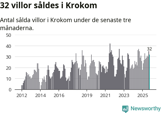 Graf: Antal sålda villor i Krokoms kommun