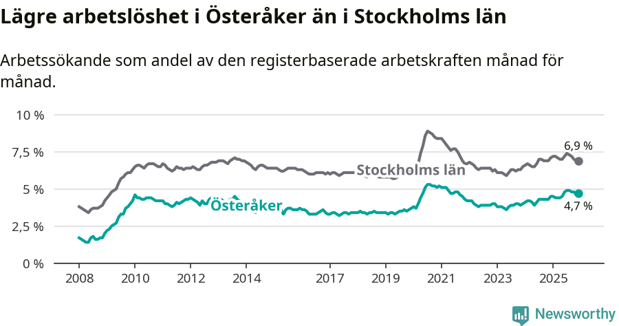 Graf: Arbetslöshet i Österåkers kommun och Stockholms län