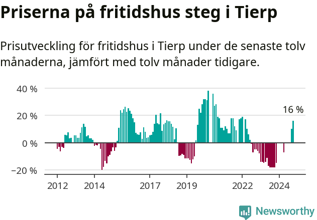 Graf: Prisutveckling för fritidshus i Tierps kommun
