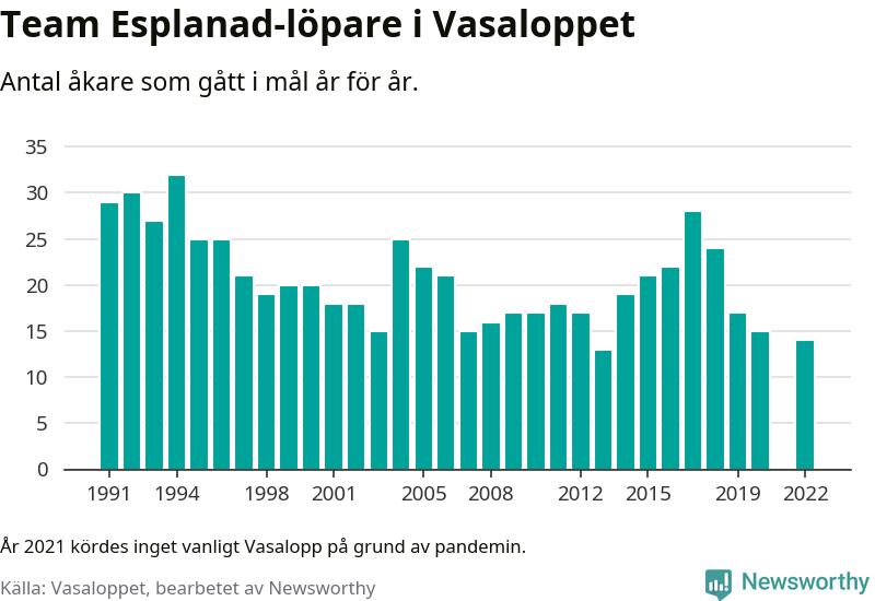 Graf: Antal löpare som gått i mål från Team Esplanad år för år.