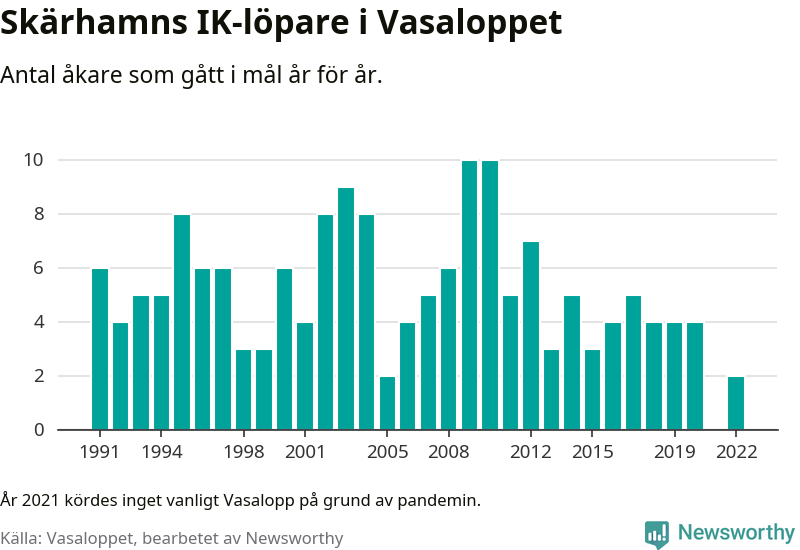Graf: Antal löpare som gått i mål från Skärhamns IK år för år.