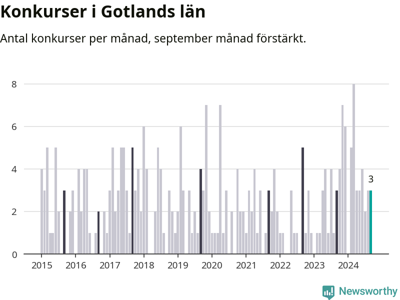 Graf: Antal konkurser per månad i Gotlands län
