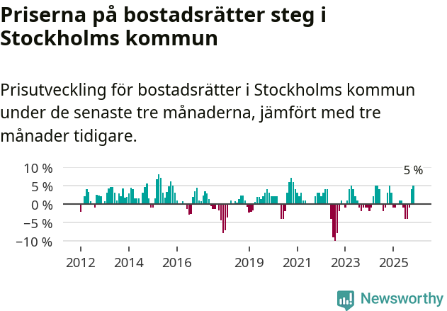 Graf: Prisutveckling för bostadsrätter i Stockholms kommun