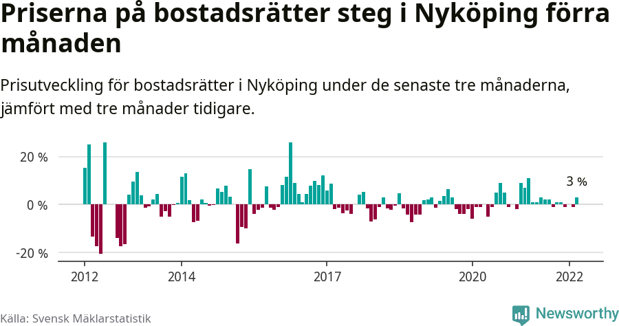 Graf: Prisutveckling för bostadsrätter i Nyköpings kommun