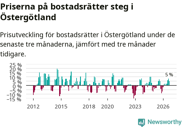 Graf: Prisutveckling för bostadsrätter i Östergötlands län
