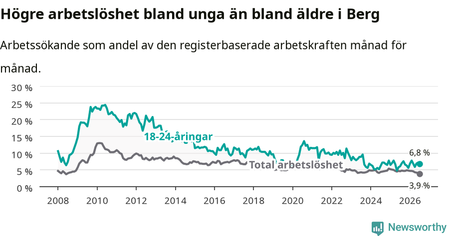 Graf: Skillnad i arbetslöshet mellan unga och hela befolkningen i Bergs kommun