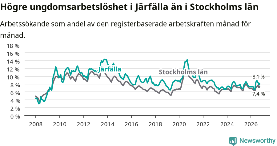 Graf: Arbetslöshet bland unga i Järfälla kommun och Stockholms län
