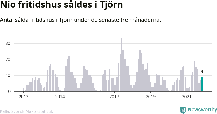 Graf: Antal sålda fritidshus i Tjörns kommun