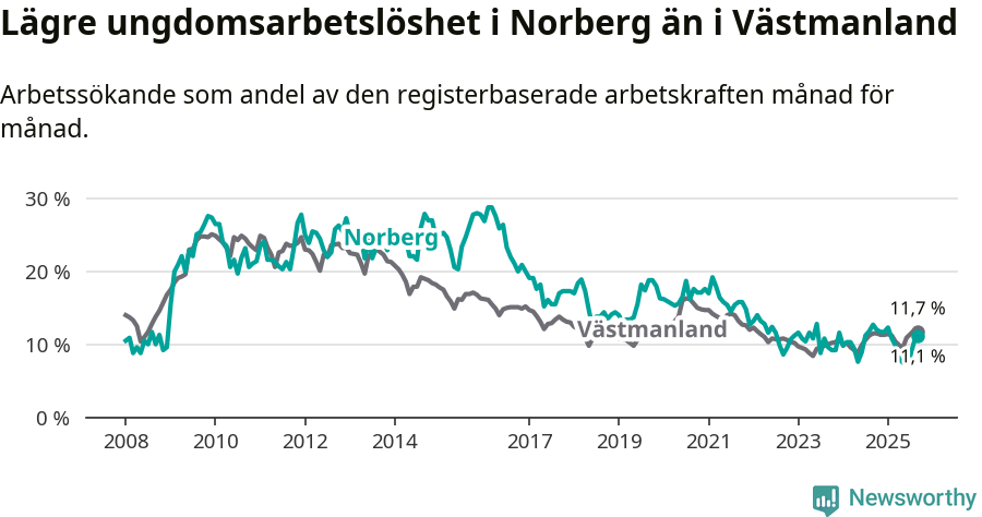 Graf: Arbetslöshet bland unga i Norbergs kommun och Västmanlands län