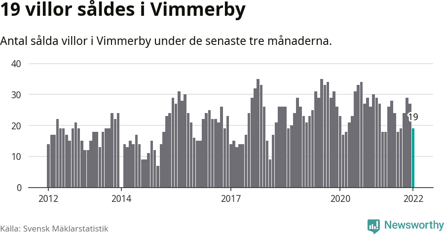 Graf: Antal sålda villor i Vimmerby kommun