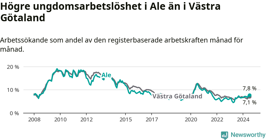 Graf: Arbetslöshet bland unga i Ale kommun och Västra Götalands län