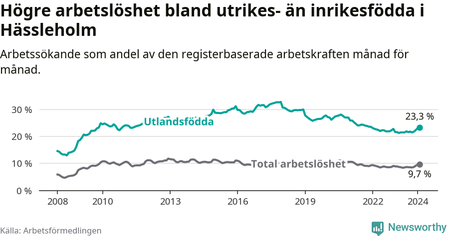 Graf: Skillnad i arbetslöshet mellan utrikesfödda och hela befolkningen i Hässleholms kommun