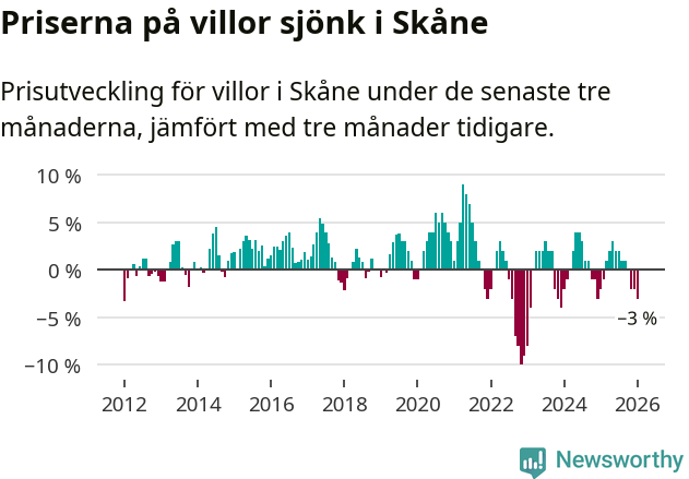 Graf: Prisutveckling för villor i Skåne län