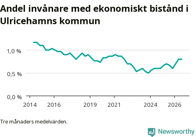 Graf över andelen biståndstagare per tremånadersperiod