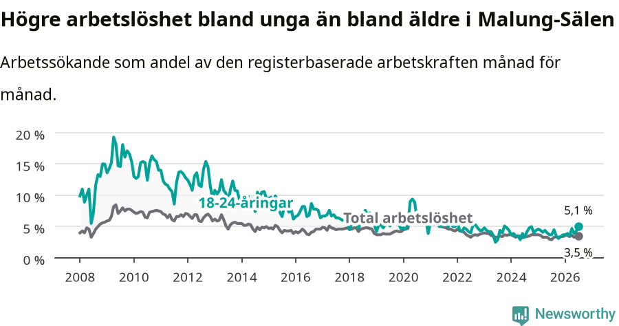 Graf: Skillnad i arbetslöshet mellan unga och hela befolkningen i Malung-Sälens kommun