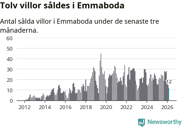 Graf: Antal sålda villor i Emmaboda kommun