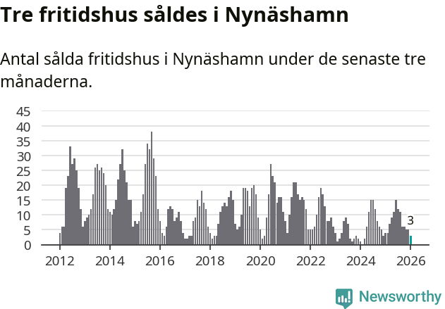 Graf: Antal sålda fritidshus i Nynäshamns kommun