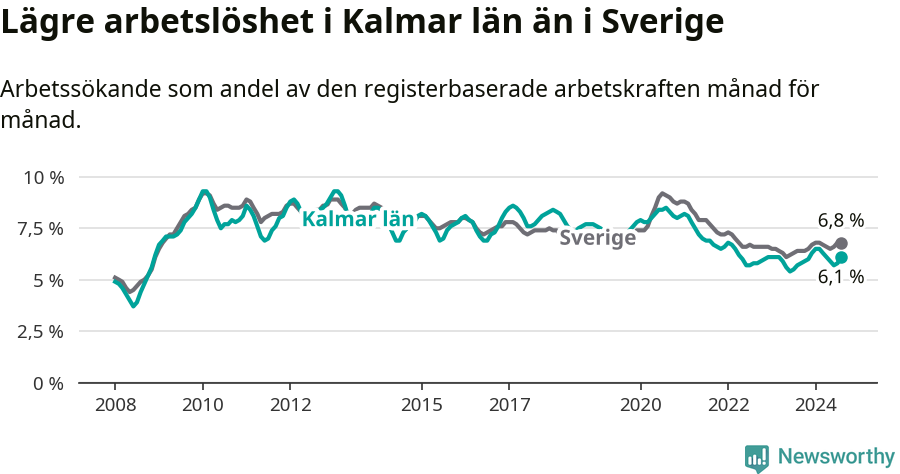 Graf: Arbetslöshet i Kalmar län och Sverige