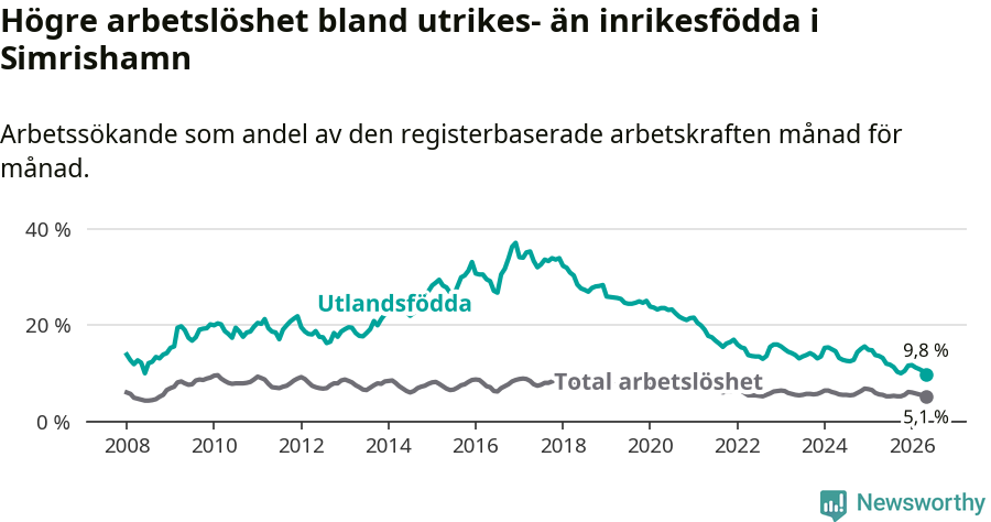 Graf: Skillnad i arbetslöshet mellan utrikesfödda och hela befolkningen i Simrishamns kommun