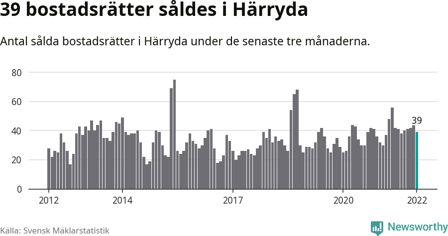 Graf: Antal sålda bostadsrätter i Härryda kommun