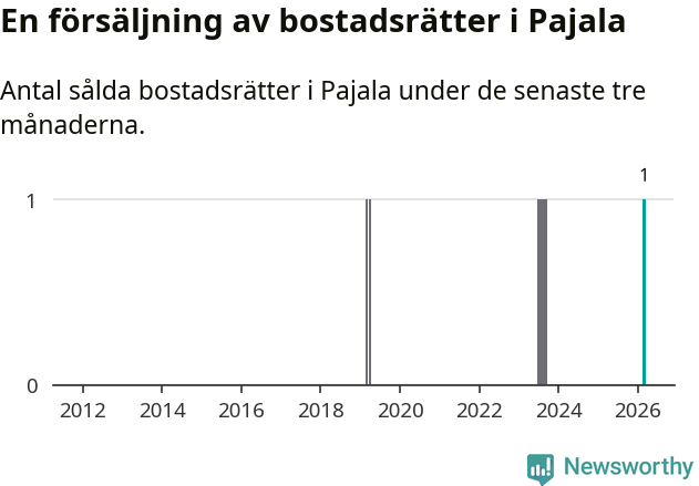 Graf: Antal sålda bostadsrätter i Pajala kommun