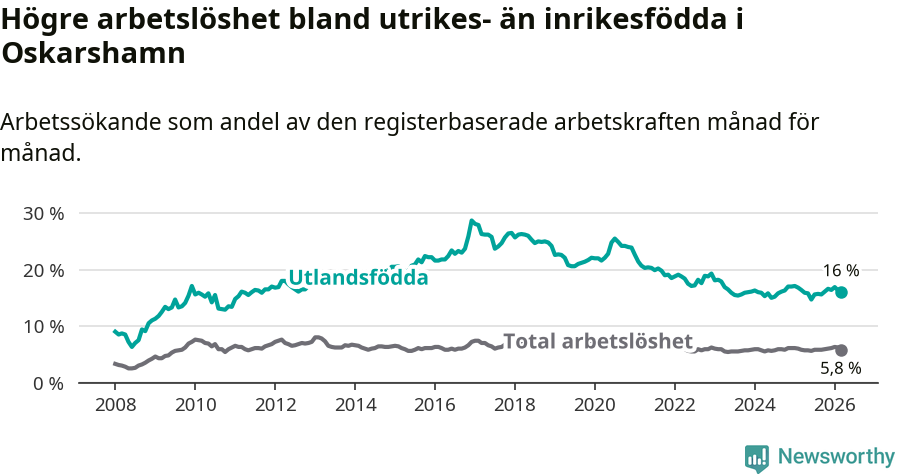 Graf: Skillnad i arbetslöshet mellan utrikesfödda och hela befolkningen i Oskarshamns kommun