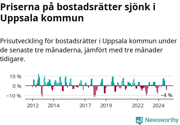 Graf: Prisutveckling för bostadsrätter i Uppsala kommun