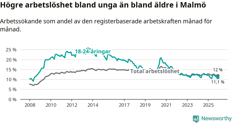 Graf: Skillnad i arbetslöshet mellan unga och hela befolkningen i Malmö kommun